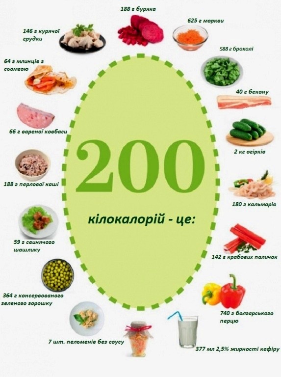 Вміст корисних речовин в продуктах і їх калорійність