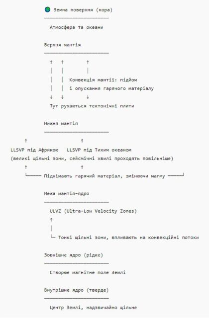 Вчені про походження гігантських «крапель» у надрах планети