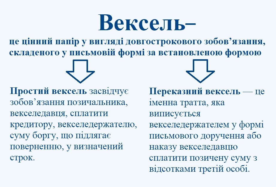 Що таке обіг векселів: визначення та характеристика