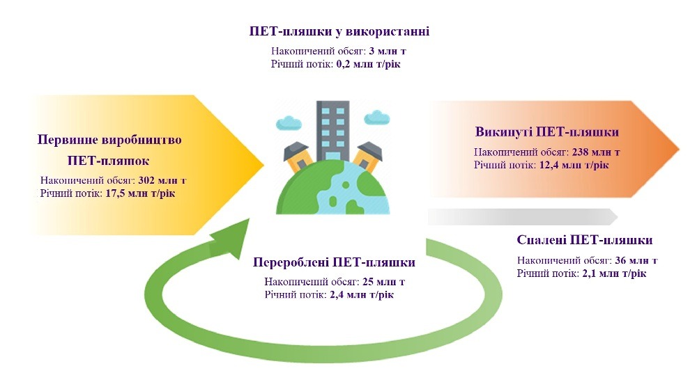 Глобальна оцінка прихованих витрат і потенційної шкоди довкіллю від ПЕТ-пляшок