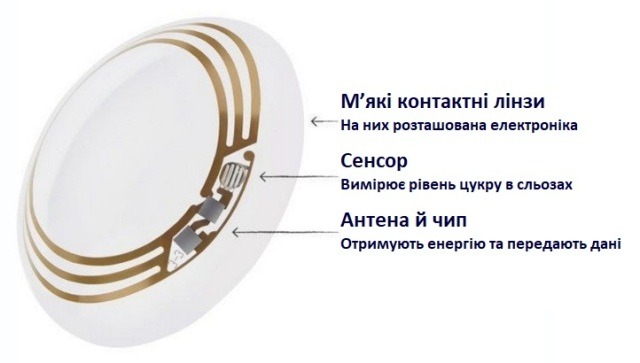 Google створив «розумні» контактні лінзи для діабетиків